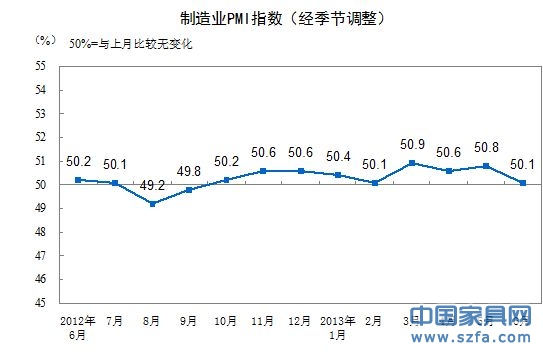 制造業PMI走勢圖。（來源：統計局網站）