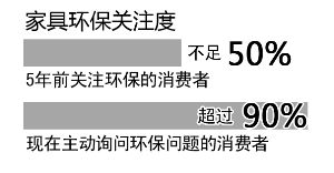 近九成消費者關注家具是否環保，5年時間翻了一番